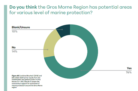 Circle graph showing results of a survey asking if Gros Morne Region has potential areas for various levels of marine protection