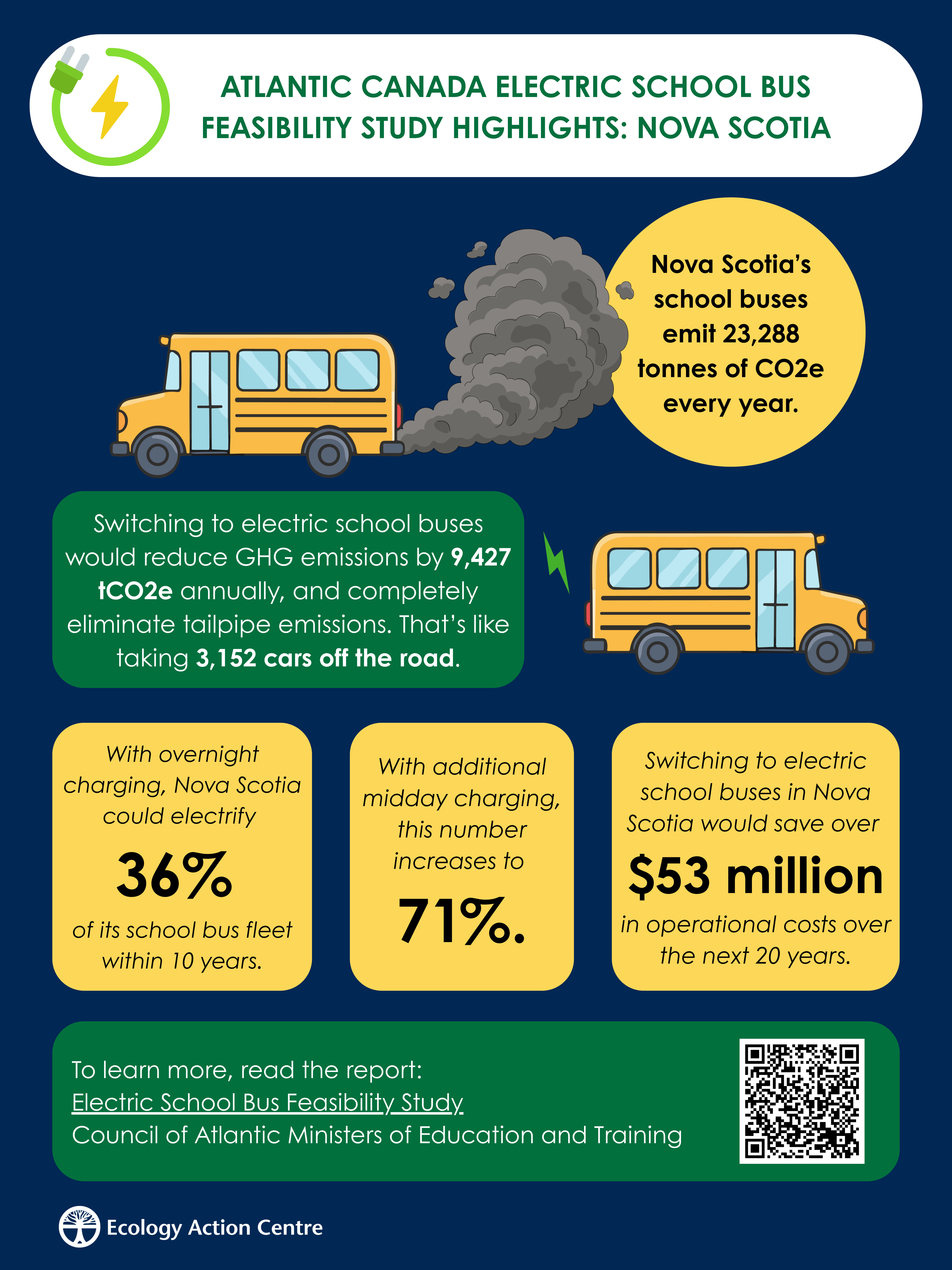 Infographic about electric school bus feasibility in Nova Scotia